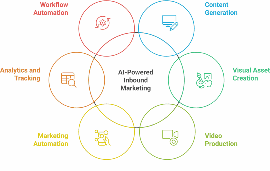 Developing Effective Inbound Marketing Strategies - Full Width 26 AI Powered 2