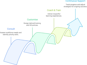 HR Consultancy 2 #1 HR Consultancy SG | Unlock AI Upskilling & Job Redesign