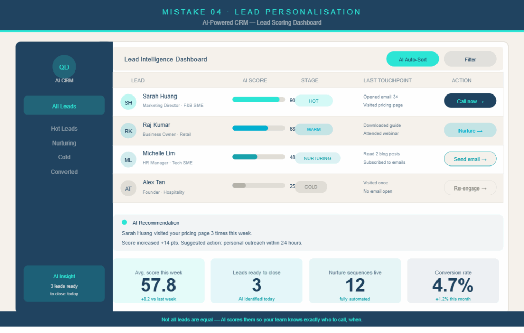 AI-powered CRM lead scoring dashboard for Singapore SME inbound marketing personalisation
