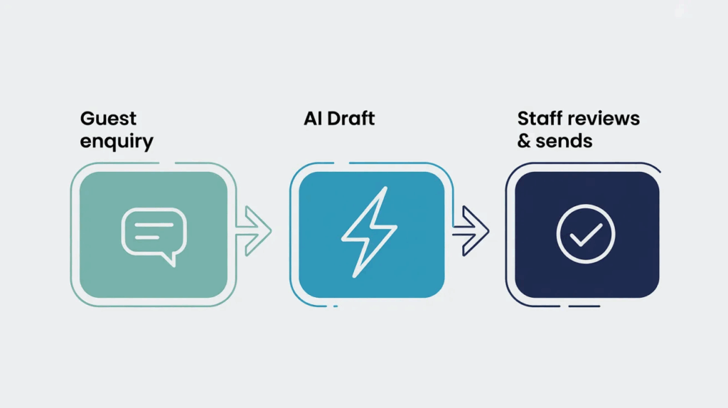 Three-step AI workflow diagram for hospitality guest messaging — enquiry, AI draft, human review